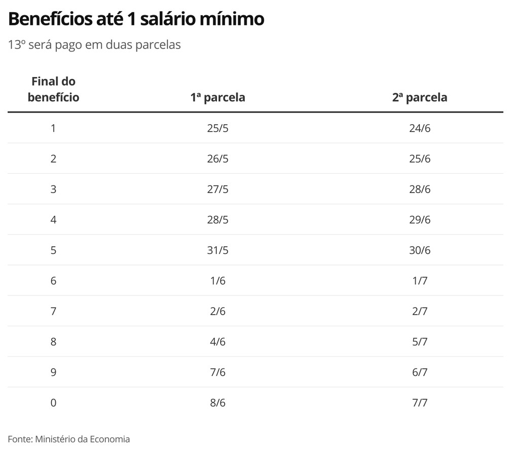 Governo antecipa 13º dos aposentados em duas parcelas veja o